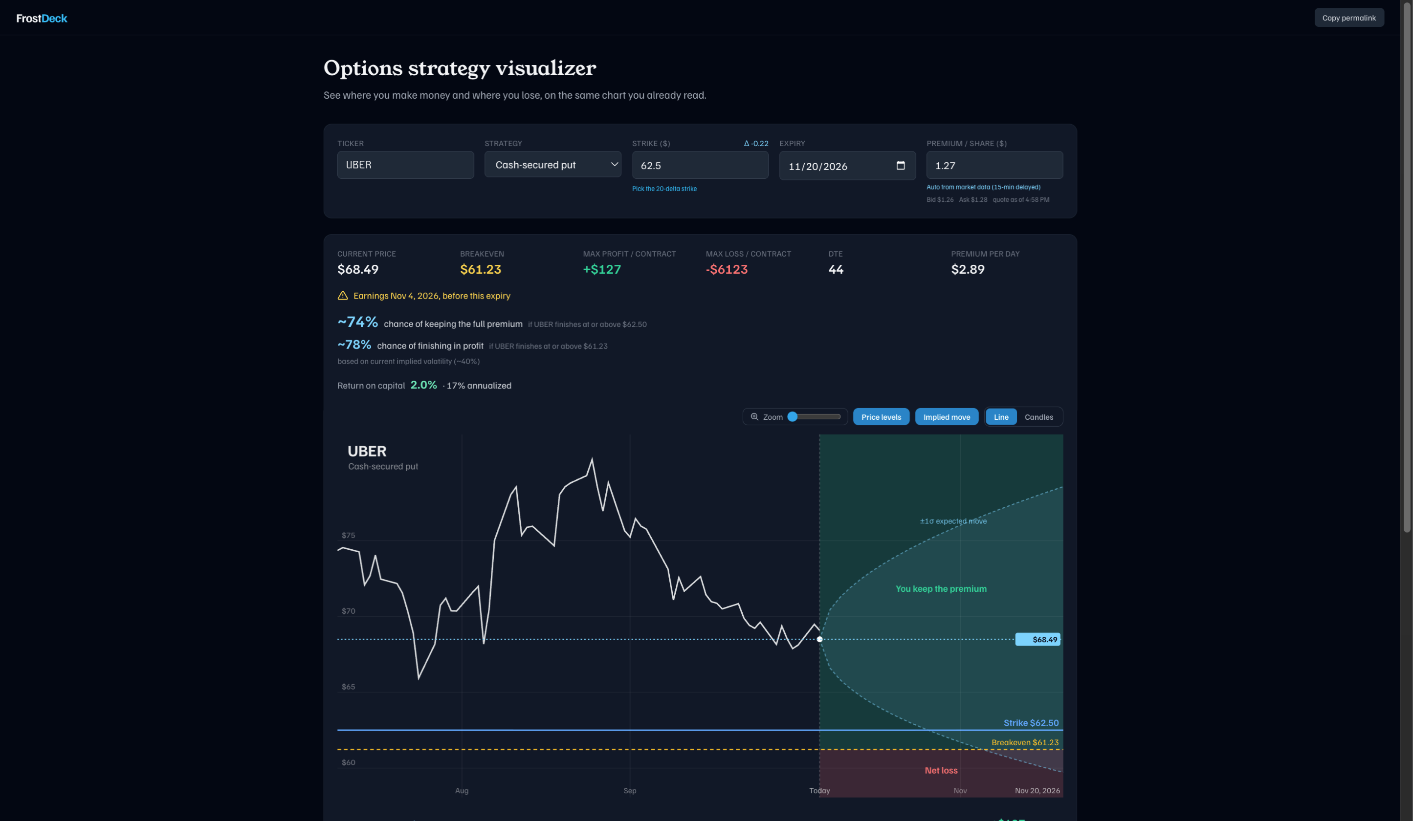 Options strategy visualizer showing a cash-secured put with strike, breakeven, expected move and the odds of keeping the premium